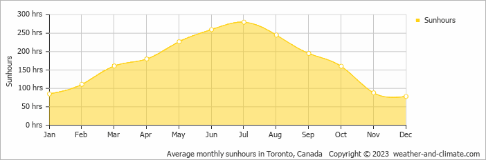 Average monthly hours of sunshine in Uxbridge, Canada