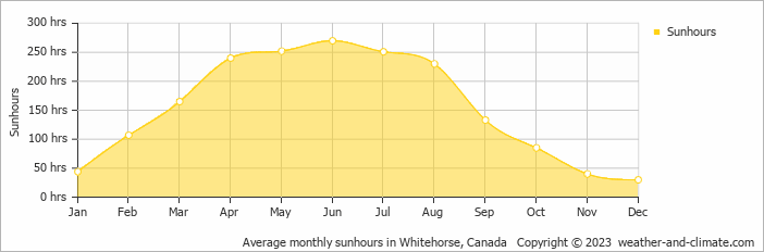 Average monthly hours of sunshine in Whitehorse, Canada