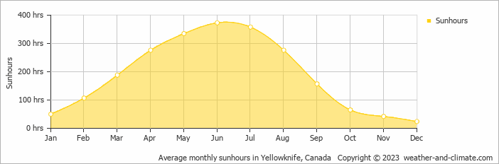 Average monthly hours of sunshine in Yellowknife, Canada
