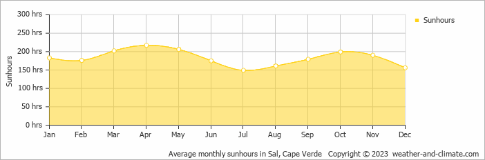 Average monthly sunhours in Sal, Cape Verde   Copyright © 2023  weather-and-climate.com  