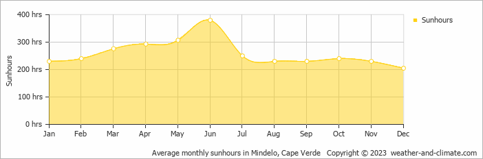 Average monthly sunhours in Mindelo, Cape Verde   Copyright © 2023  weather-and-climate.com  