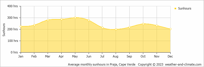Average monthly sunhours in Praja, Cape Verde   Copyright © 2023  weather-and-climate.com  
