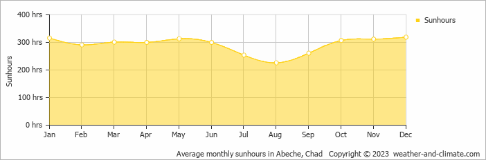 Average monthly hours of sunshine in Abeche, 