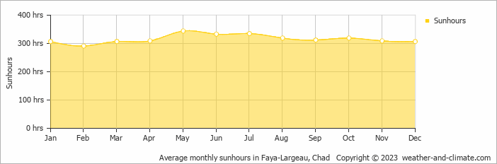 Average monthly hours of sunshine in Faya-Largeau, Chad