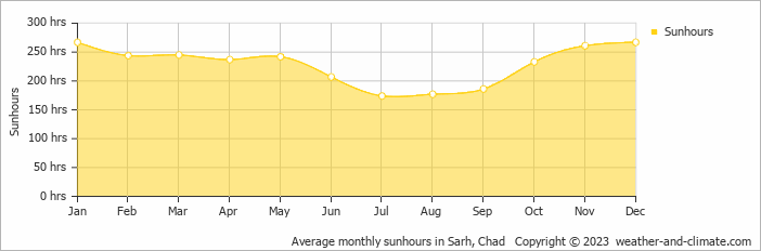 Average monthly hours of sunshine in Sarh, Chad