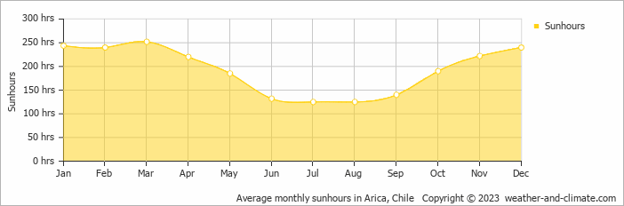 Average monthly hours of sunshine in Arica, Chile