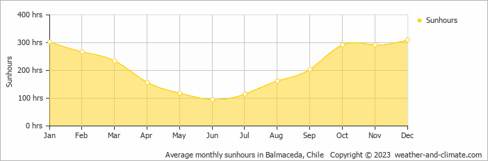 Average monthly hours of sunshine in Balmaceda, Chile