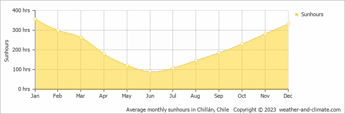 Average monthly hours of sunshine in Chillán, Chile