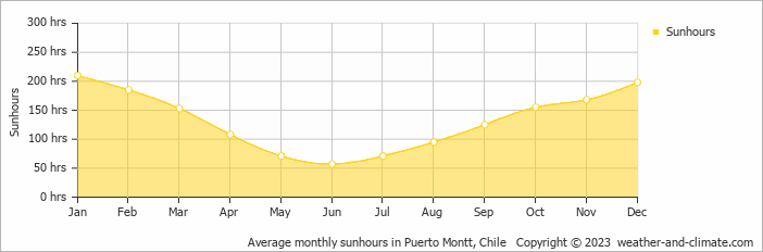 Average monthly hours of sunshine in Cochamó, Chile