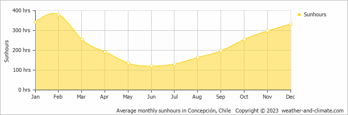 Average monthly hours of sunshine in Concepción, Chile