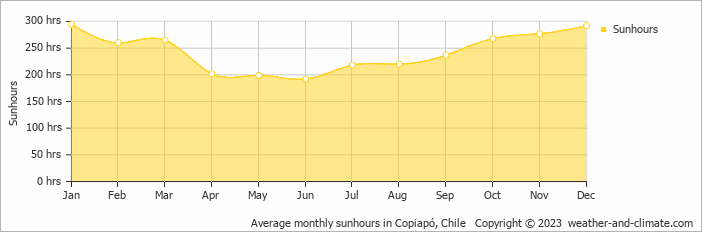 Average monthly hours of sunshine in Copiapó, Chile