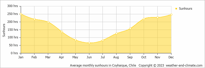 Average monthly hours of sunshine in Coyhaique, Chile