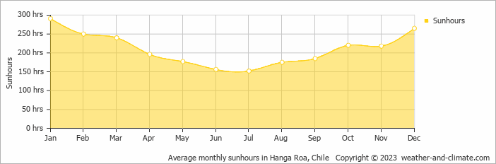 Average monthly hours of sunshine in Hanga Roa, 