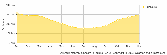 Average monthly hours of sunshine in Iquique, Chile