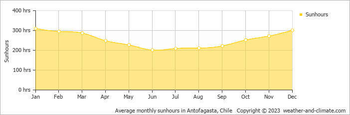 Average monthly hours of sunshine in La Chimba, Chile