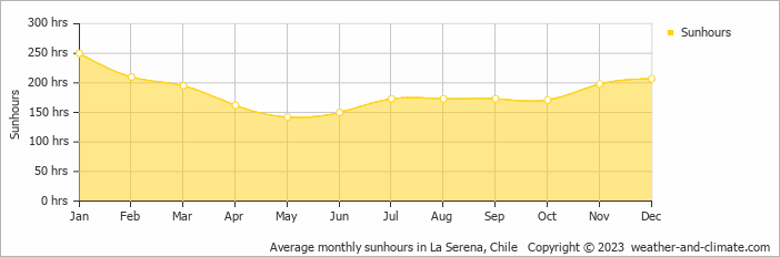 Average monthly hours of sunshine in La Serena, Chile