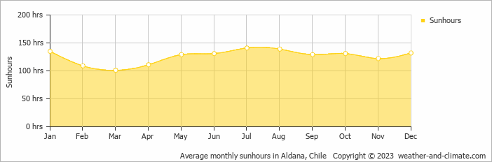 Average monthly hours of sunshine in Mallin Grande, Chile