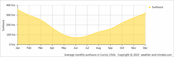Average monthly hours of sunshine in Millahue, Chile