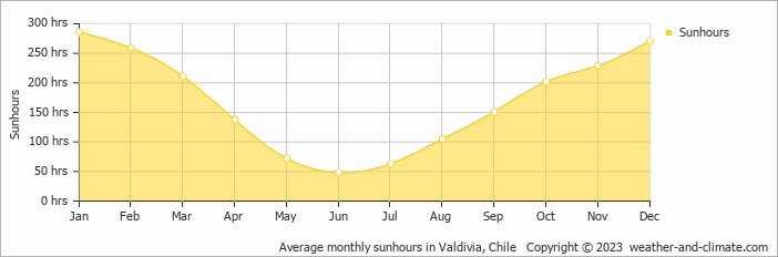 Average monthly hours of sunshine in Panguipulli, Chile