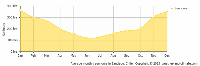 Average monthly sunhours in Santiago, Chile   Copyright © 2023  weather-and-climate.com  