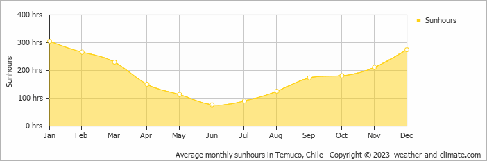 Average monthly hours of sunshine in Villarrica, Chile