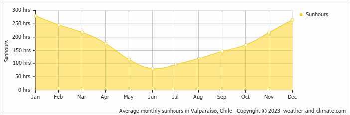 Average monthly sunhours in Valparaíso, Chile   Copyright © 2023  weather-and-climate.com  