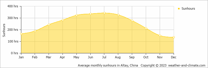 Average monthly hours of sunshine in Altay, China