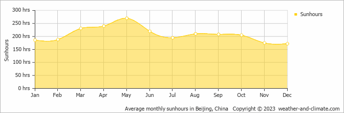Average monthly sunhours in Beijing, China   Copyright © 2023  weather-and-climate.com  