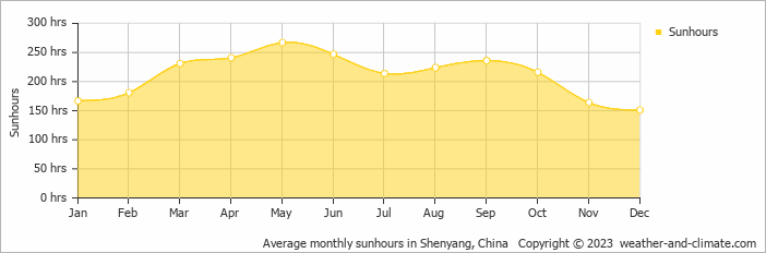 Average monthly hours of sunshine in Benxi, China