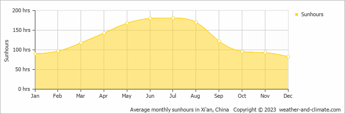 Average monthly hours of sunshine in Chang'an, China
