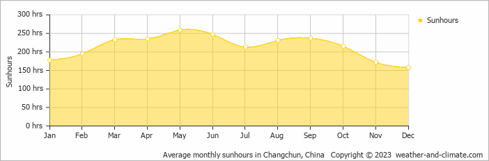 Average monthly hours of sunshine in Changchun, 