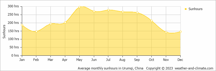 Average monthly hours of sunshine in Changji, China