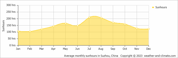 Average monthly hours of sunshine in Changxing, China