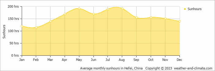 Average monthly hours of sunshine in Chaohu, China