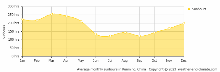 Average monthly hours of sunshine in Chengjiang, China