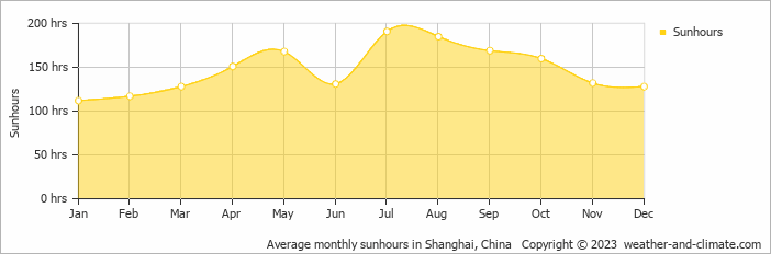Average monthly hours of sunshine in Chongming, China