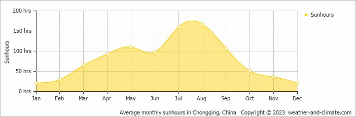 Average monthly hours of sunshine in Chongqing Jiangbei International, China