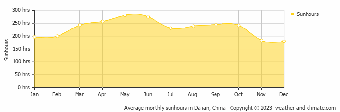 Average monthly hours of sunshine in Dalian, China