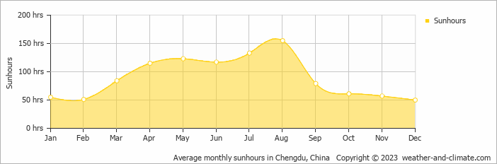 Average monthly hours of sunshine in Dujiangyan, China