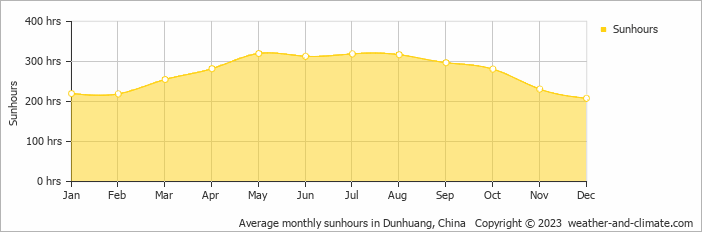 Average monthly hours of sunshine in Dunhuang, China