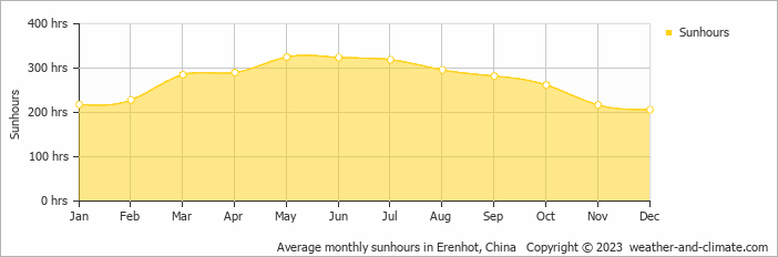 Average monthly hours of sunshine in Erenhot, China