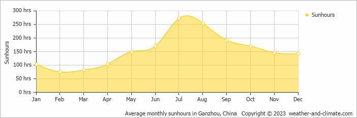 Average monthly sunhours in Ganzhou, China   Copyright © 2022  weather-and-climate.com  
