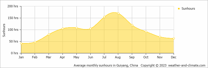 Average monthly hours of sunshine in Guiyang, China