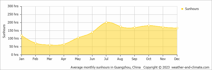 Average monthly hours of sunshine in Guzhen, China