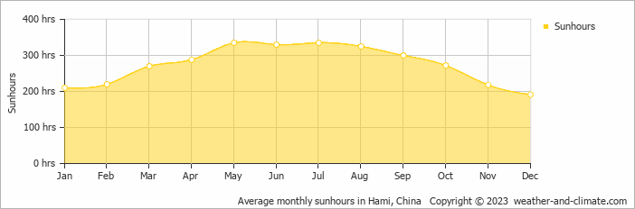 Average monthly hours of sunshine in Hami, China