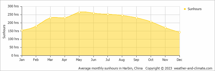 Average monthly hours of sunshine in Harbin, China