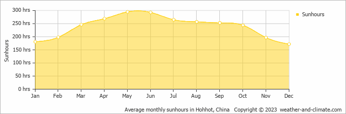 Average monthly hours of sunshine in Hohhot, China