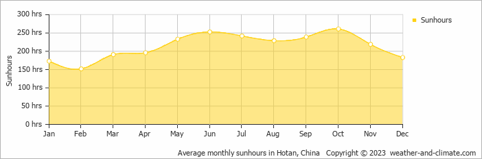 Average monthly hours of sunshine in Hotan, China