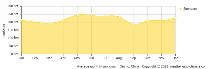Average monthly hours of sunshine in Huangzhong, China