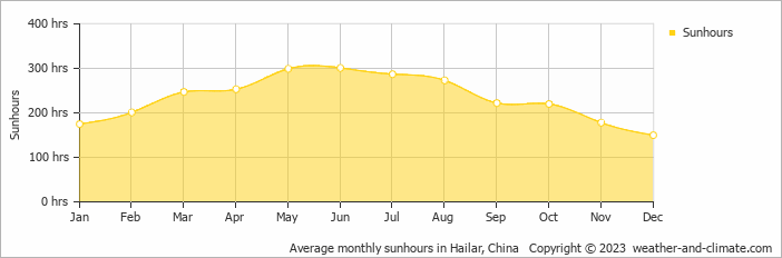 Average monthly hours of sunshine in Hulunbuir, China